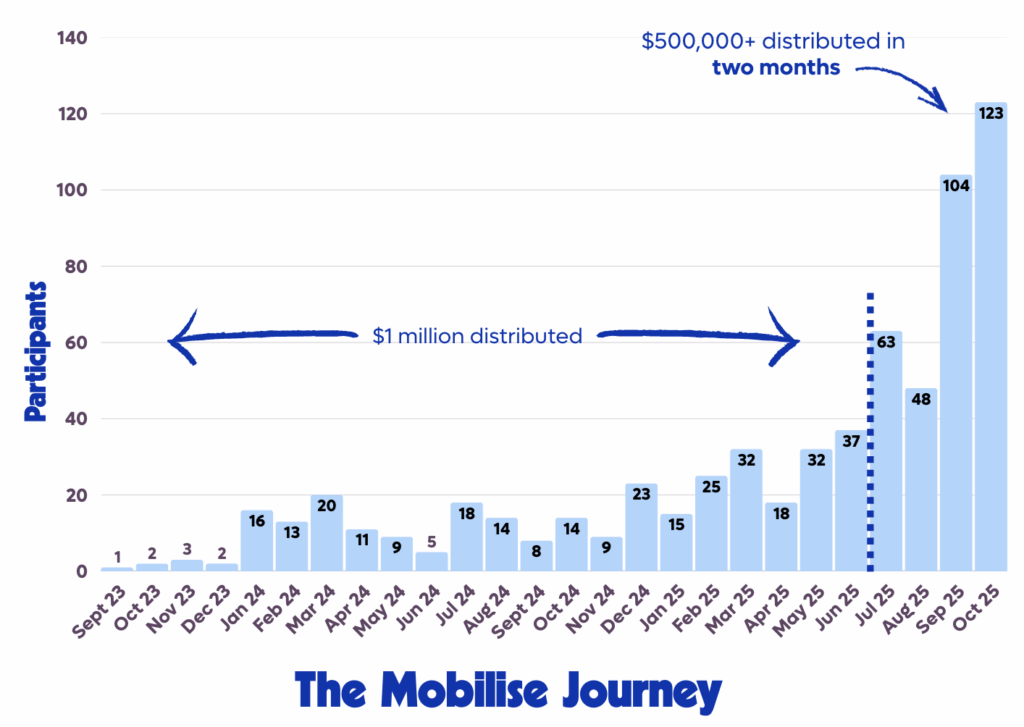 A graph showing number of Mobilise Participants over time