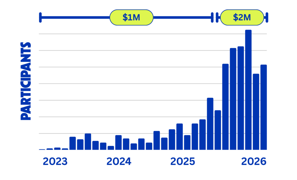 We Are Mobilise direct giving distribution chart showing growth to 1500 participants and $3 million distributed — homelessness housing outcomes 2026